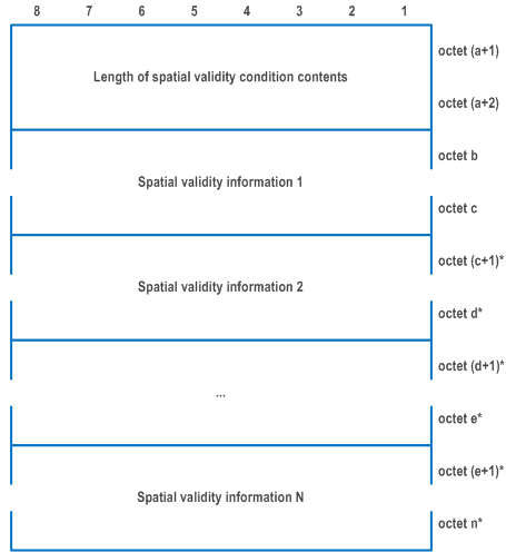 Reproduction of 3GPP TS 24.501, Fig. 9.11.4.34-2: Spatial validity condition contents