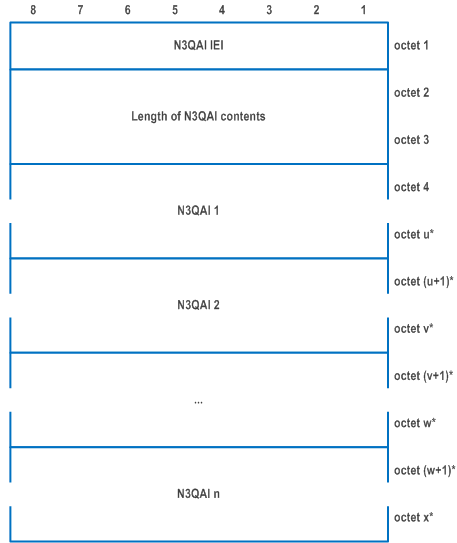 Reproduction of 3GPP TS 24.501, Fig. 9.11.4.36.1: N3QAI information element