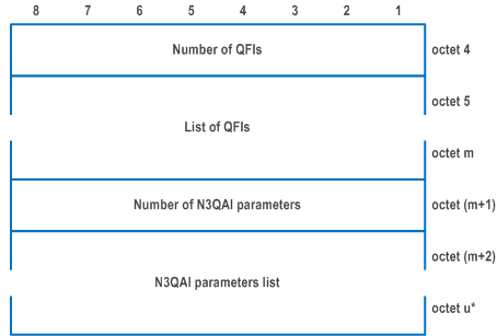 Reproduction of 3GPP TS 24.501, Fig. 9.11.4.36.2: N3QAI 