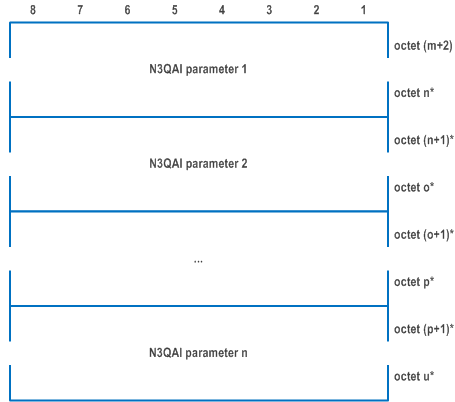 Reproduction of 3GPP TS 24.501, Fig. 9.11.4.36.3: N3QAI parameters list