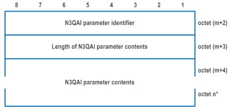 Reproduction of 3GPP TS 24.501, Fig. 9.11.4.36.4: N3QAI parameter