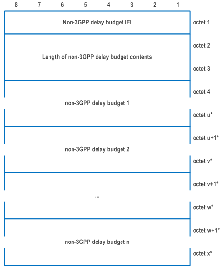 Reproduction of 3GPP TS 24.501, Fig. 9.11.4.37.1: Non-3GPP delay budget information element
