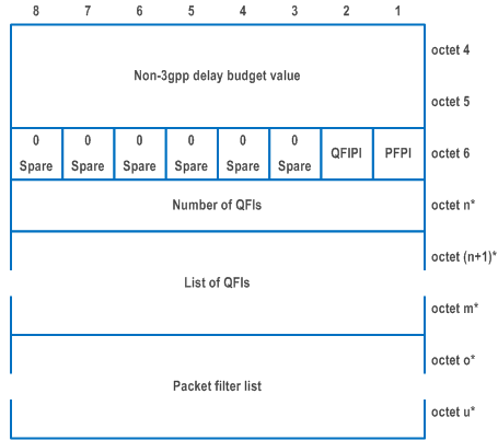 Reproduction of 3GPP TS 24.501, Fig. 9.11.4.37.2: Non-3gpp delay budget