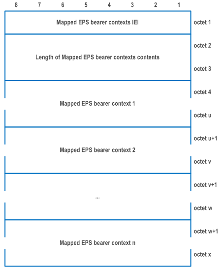 Reproduction of 3GPP TS 24.501, Figure 9.11.4.8.1: Mapped EPS bearer contexts