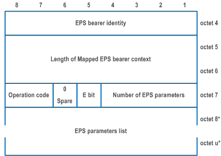Reproduction of 3GPP TS 24.501, Figure 9.11.4.8.2: Mapped EPS bearer context