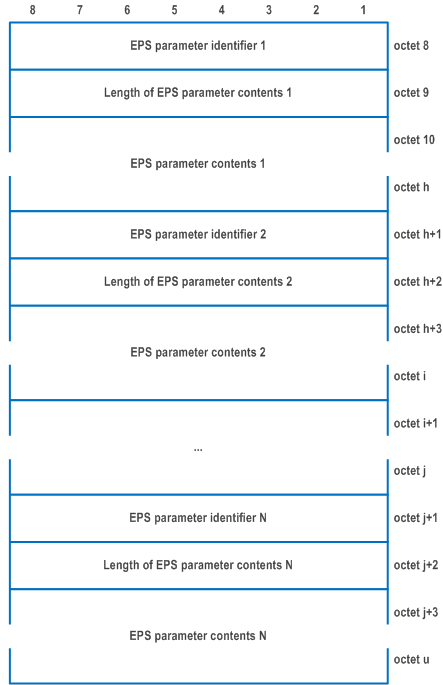 Reproduction of 3GPP TS 24.501, Fig. 9.11.4.8.3: EPS parameters list
