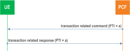Reproduction of 3GPP TS 24.501, Figure D.1.2.1: Network-requested transaction related procedure