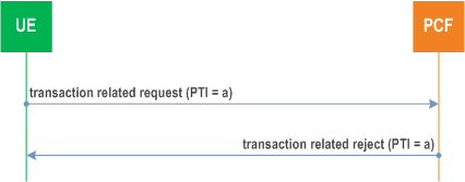 Reproduction of 3GPP TS 24.501, Figure D.1.2.2: UE-requested transaction related procedure rejected by the network