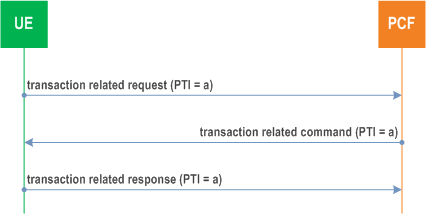 Reproduction of 3GPP TS 24.501, Figure D.1.2.3: UE-requested transaction related procedure triggering a network-requested transaction related procedure