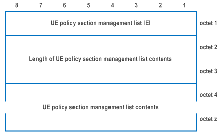Reproduction of 3GPP TS 24.501, Fig. D.6.2.1: UE policy section management list information element