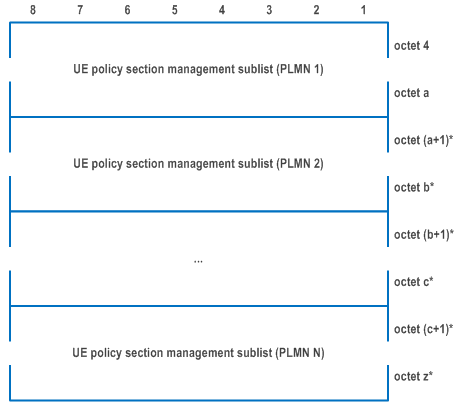 Reproduction of 3GPP TS 24.501, Fig. D.6.2.2: UE policy section management list contents