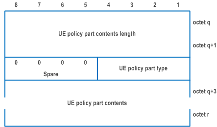 Reproduction of 3GPP TS 24.501, Figure D.6.2.7: UE policy part