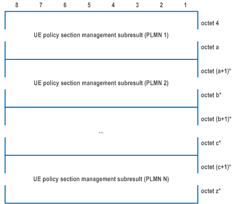 Reproduction of 3GPP TS 24.501, Figure D.6.3.2: UE policy section management result contents