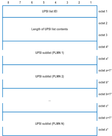 Reproduction of 3GPP TS 24.501, Figure D.6.4.1: UPSI list information element