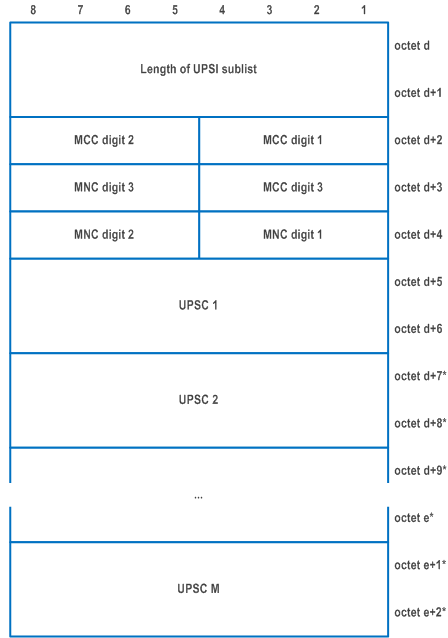 Reproduction of 3GPP TS 24.501, Figure D.6.4.2: UPSI sublist