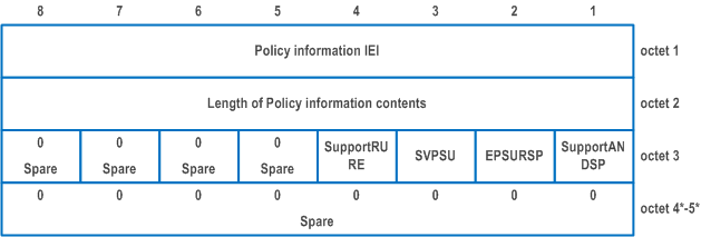 Reproduction of 3GPP TS 24.501, Fig. D.6.5.1: UE policy classmark information element