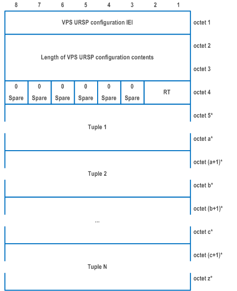 Reproduction of 3GPP TS 24.501, Fig. D.6.8.1: VPS URSP configuration information element