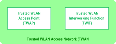 Reproduction of 3GPP TS 24.502, Fig. 7.3A.4.2-1: Trusted WLAN Access Network