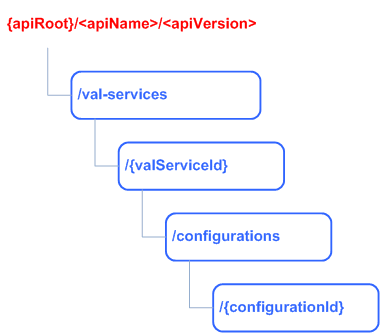 Reproduction of 3GPP TS 24.549, Fig. A.2.1.2.1-1: Resource URI structure of the ETN_Configuration API