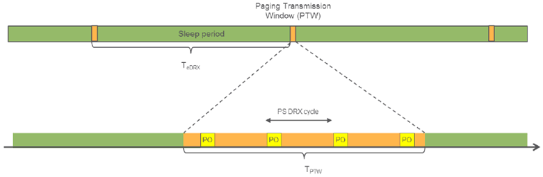 Copy of original 3GPP image for 3GPP TS 25.300, Fig. 12-1: Extended DRX in Idle mode