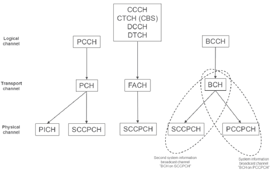 Copy of original 3GPP image for 3GPP TS 25.300, Fig. 9.1-1: Channel mapping of system information broadcast channel and second system information broadcast channel.