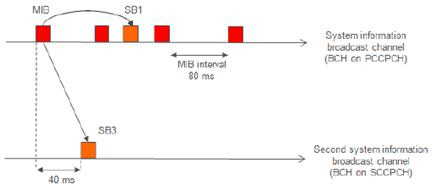 Copy of original 3GPP image for 3GPP TS 25.300, Fig. 9.1-3: SB3 pre-defined offset from the start of the frame containing the MIB. 