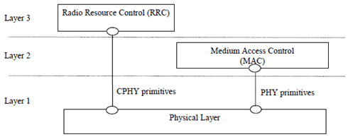 Copy of original 3GPP image for 3GPP TS 25.302, Fig. 1: Interfaces with the Physical Layer