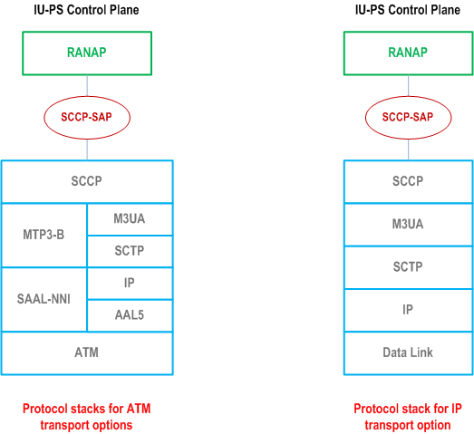 Reproduction of 3GPP TS 25.412, Fig. 2: SAP between RANAP and its transport for the Iu -IP domain