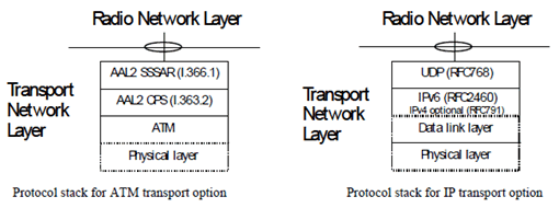 Copy of original 3GPP image for 3GPP TS 25.424, Fig. 1: Transport network layer for DCH data streams over Iur and Iub interfaces