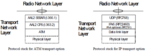 Copy of original 3GPP image for 3GPP TS 25.426, Fig. 1: Transport network layer for DCH data streams over Iur and Iub interfaces