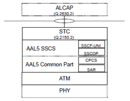 Copy of original 3GPP image for 3GPP TS 25.426, Fig. 2: Signalling bearer for ALCAP on Iub interface