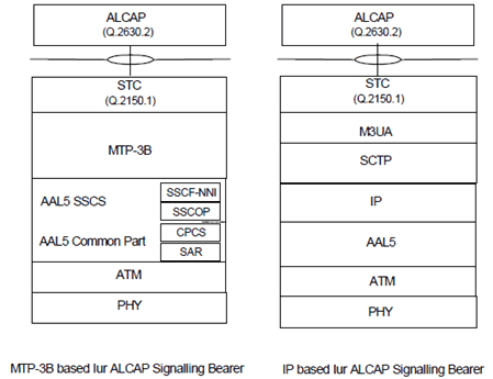 Copy of original 3GPP image for 3GPP TS 25.426, Fig. 3: Signalling bearers for ALCAP on Iur interface