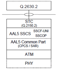 Copy of original 3GPP image for 3GPP TS 25.434, Fig. 2: Transport Network Control plane protocol structure on Iub in case of ATM Transport Option