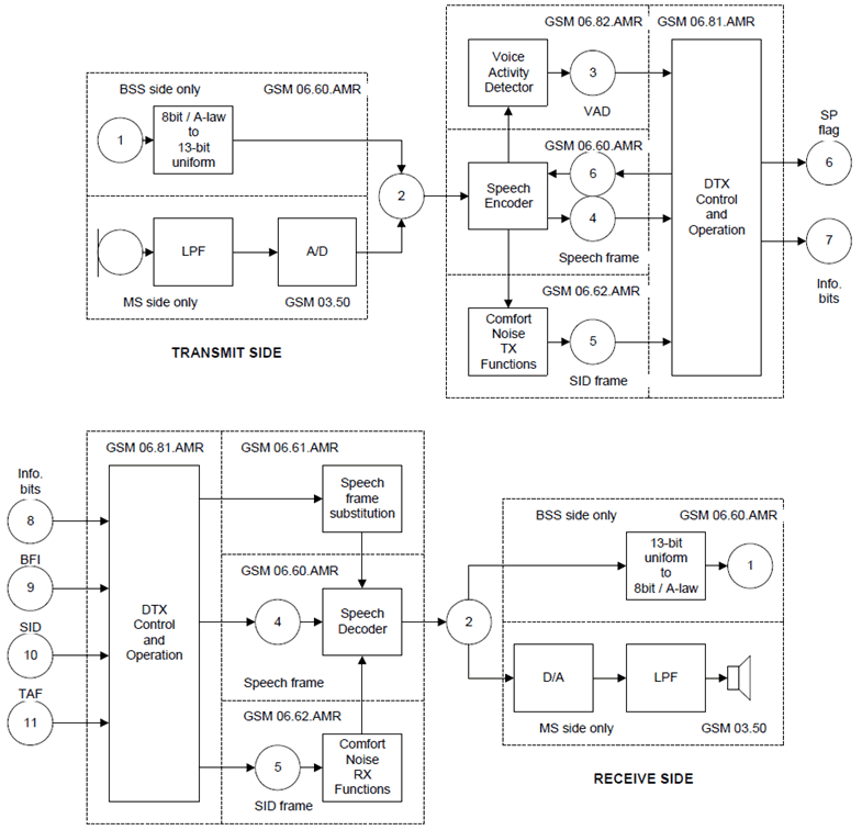 Copy of original 3GPP image for 3GPP TS 26.071, Fig. 1: Overview of audio processing functions