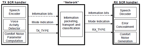 Copy of original 3GPP image for 3GPP TS 26.093, Fig. 1: Block diagram of one link SCR operation