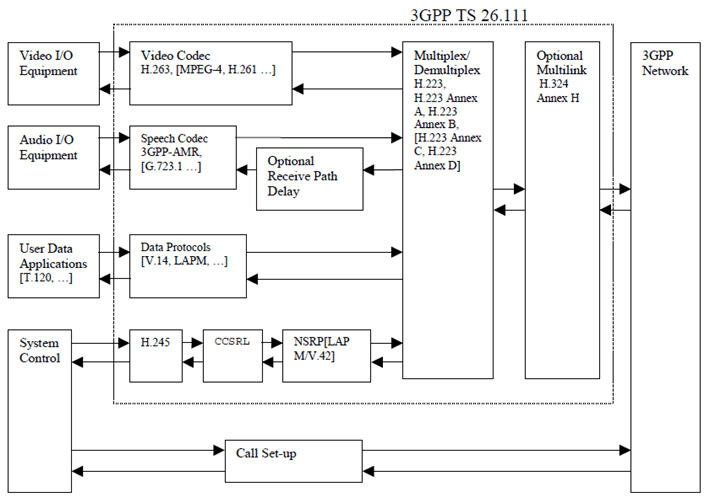 Copy of original 3GPP image for 3GPP TS 26.110, Fig. 1: Scope of circuit switched multimedia 3GPP specification. Items in [brackets] are optional.
