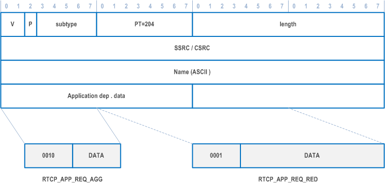 Reproduction of 3GPP TS 26.114, Fig. 10.1: RTCP-APP formatting
