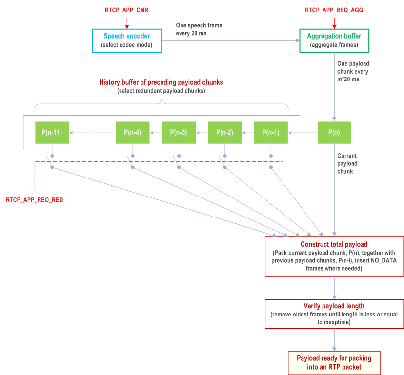 Copy of original 3GPP image for 3GPP TS 26.114, Fig. 10.6: Visualization of how the different adaptation requests affect the encoding and the payload packetization