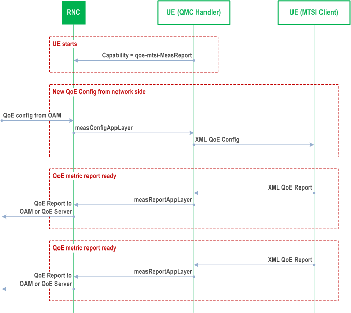Reproduction of 3GPP TS 26.114, Fig. 16.5.1-2: Example signalling diagram for LTE