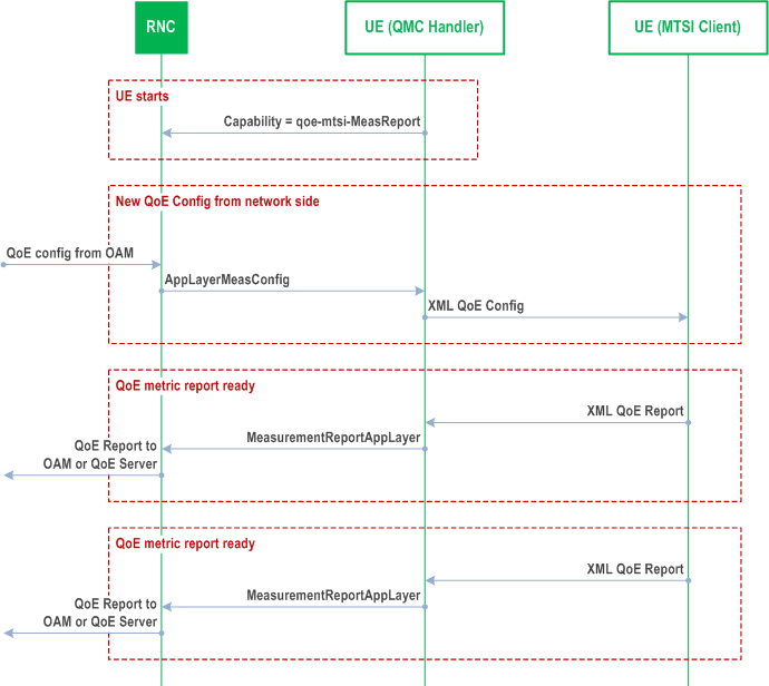 Reproduction of 3GPP TS 26.114, Fig. 16.5.1-3: Example signalling diagram for NR