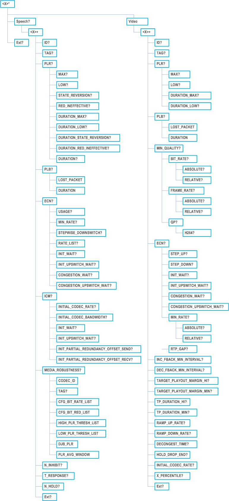 Copy of original 3GPP image for 3GPP TS 26.114, Fig. 17.1: MTSI media adaptation management object tree