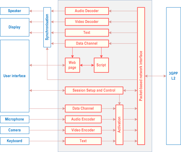 Reproduction of 3GPP TS 26.114, Fig. 4.2: Functional components of a terminal including an MTSI client in terminal using 3GPP access