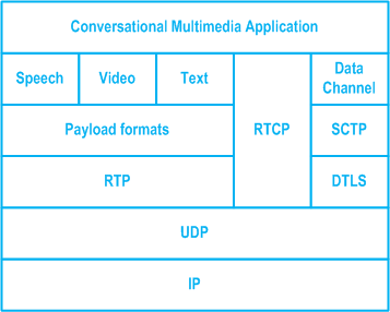 Reproduction of 3GPP TS 26.114, Fig. 4.3: User plane protocol stack for a basic MTSI client