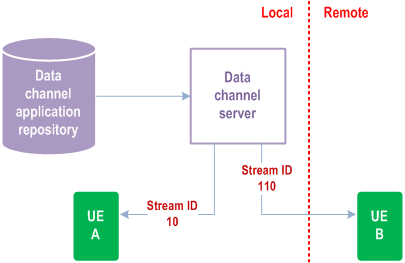 Reproduction of 3GPP TS 26.114, Fig. 6.2.10.1-3: Distribution of local data channel application to both UE