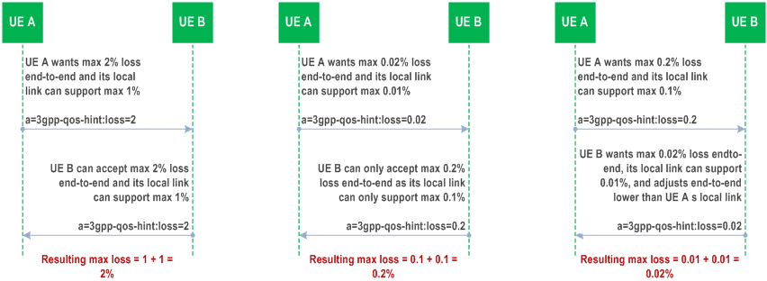 Copy of original 3GPP image for 3GPP TS 26.114, Fig. 6.2.7.4.4-1: Illustration of 3gpp-qos-hint "loss" UE-to-UE offer/answer