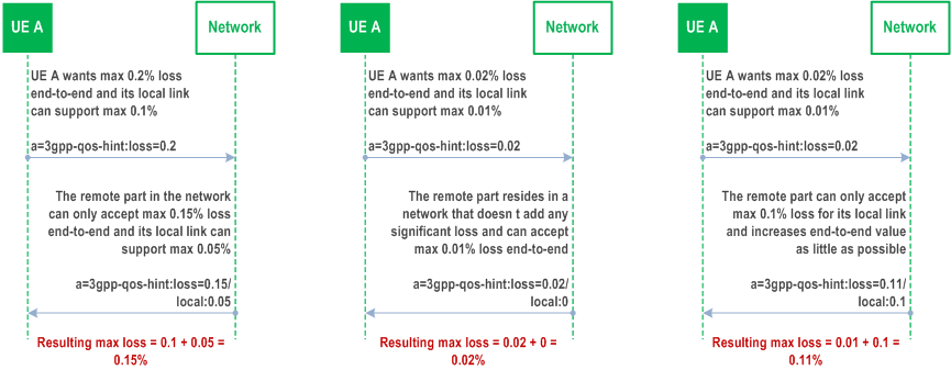 Copy of original 3GPP image for 3GPP TS 26.114, Fig. 6.2.7.4.4-2: Illustration of 3gpp-qos-hint "loss" UE-to-Network offer/answer