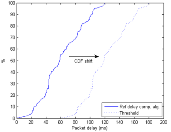 Copy of original 3GPP image for 3GPP TS 26.114, Fig. 8.2: Example showing the relation between the reference delay algorithm and the CDF threshold - the delay and error profile 4 in table 8.1 has been used