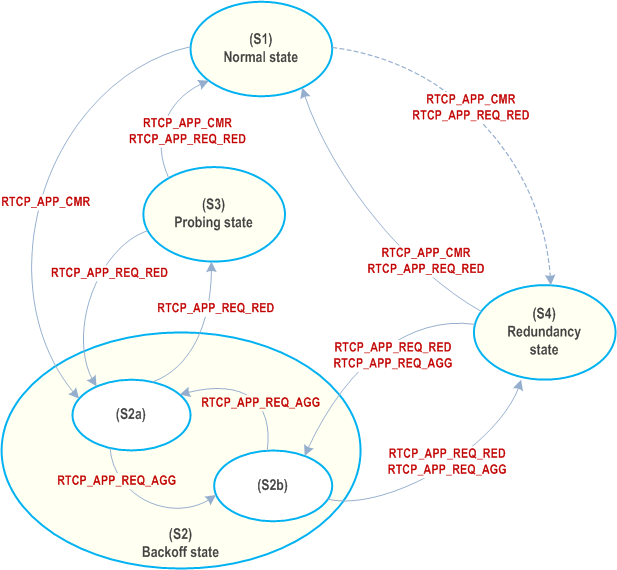 Copy of original 3GPP image for 3GPP TS 26.114, Fig. C.2: State diagram for four-state adaptation state machine