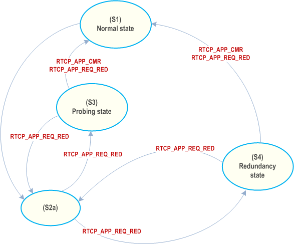 Copy of original 3GPP image for 3GPP TS 26.114, Fig. C.3: State diagram for simplified four-state adaptation state machine
