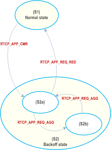 Copy of original 3GPP image for 3GPP TS 26.114, Fig. C.4: State diagram for two-state adaptation state machine